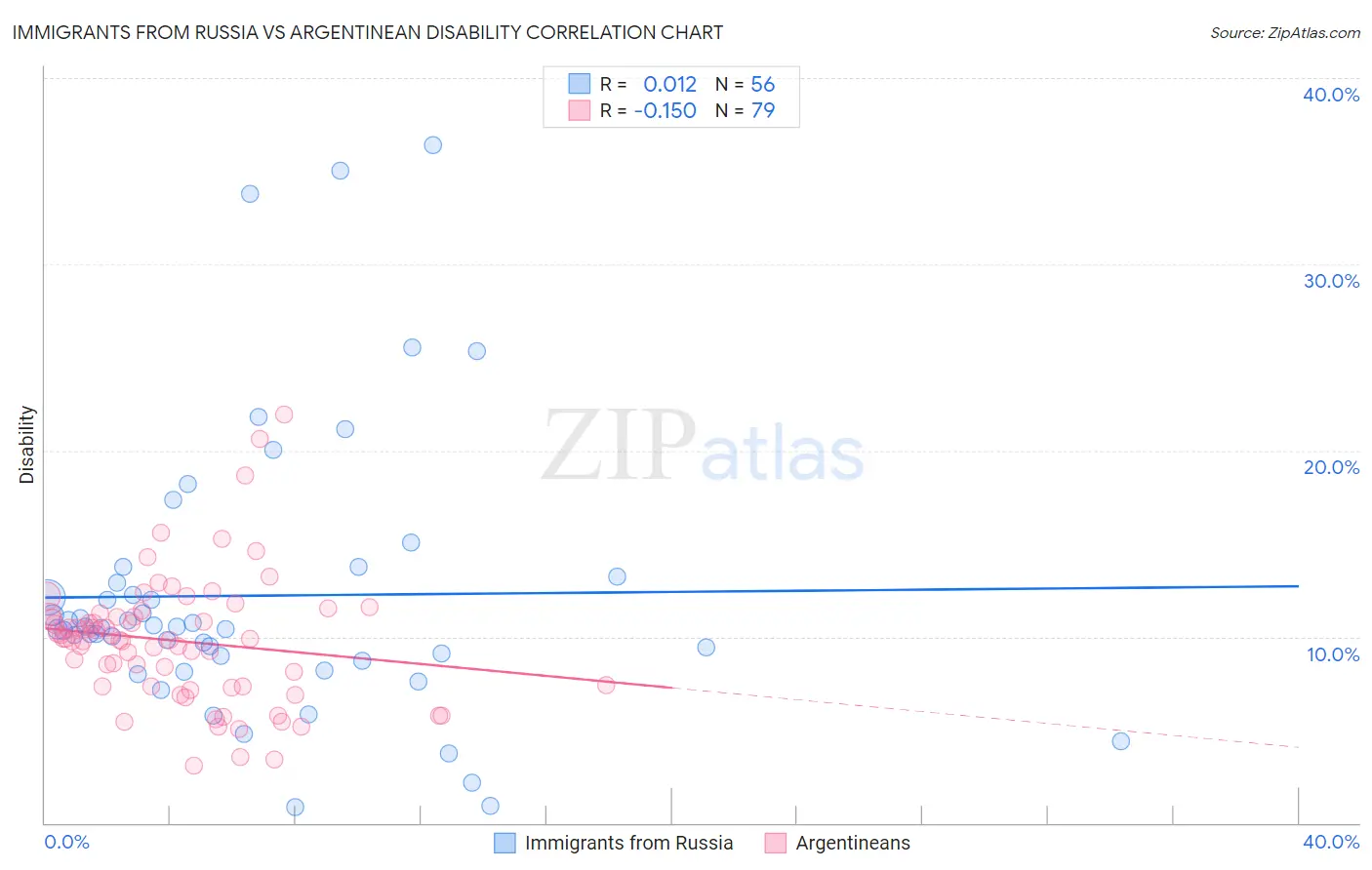 Immigrants from Russia vs Argentinean Disability