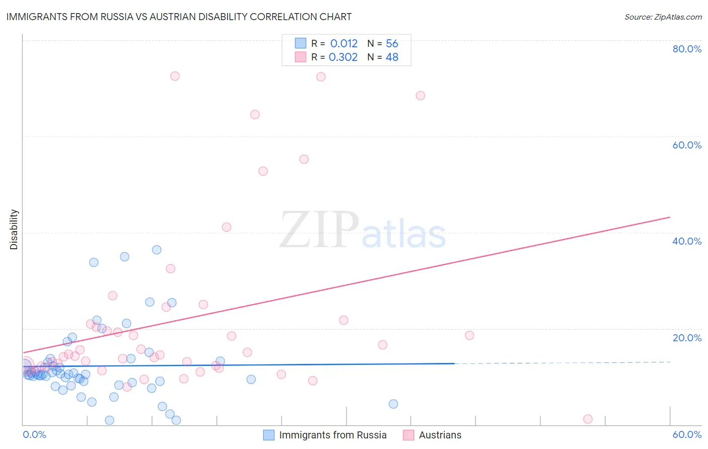 Immigrants from Russia vs Austrian Disability
