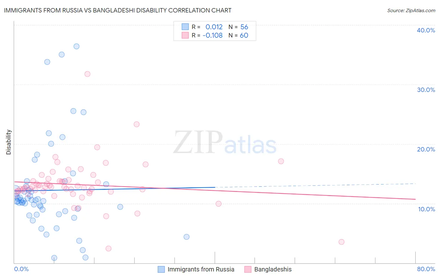 Immigrants from Russia vs Bangladeshi Disability