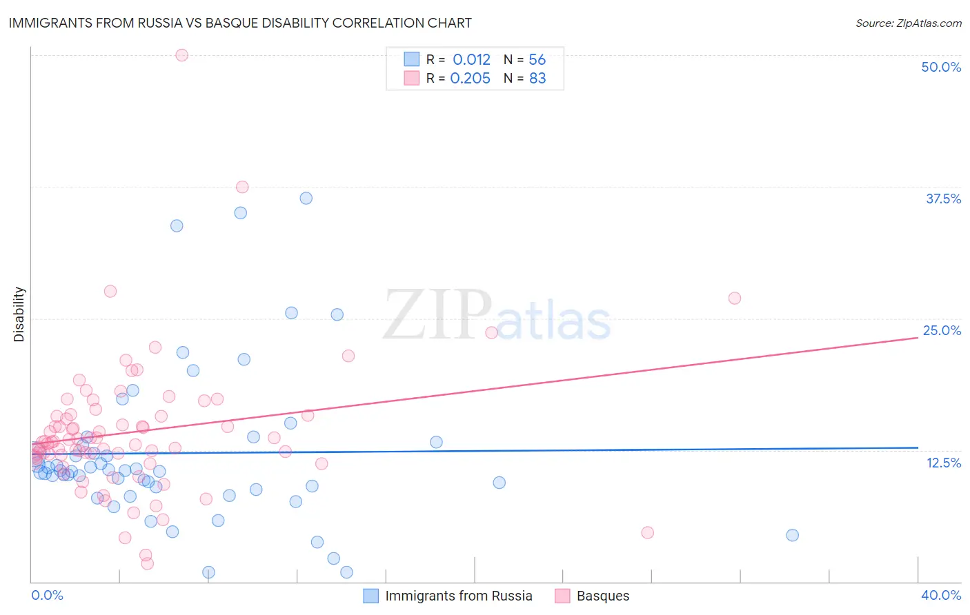 Immigrants from Russia vs Basque Disability