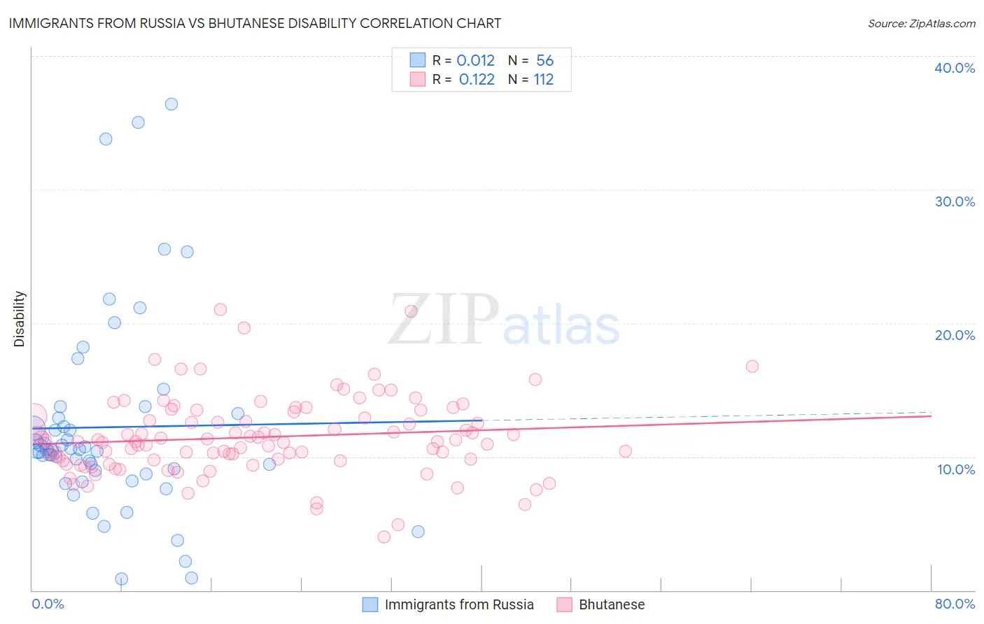 Immigrants from Russia vs Bhutanese Disability