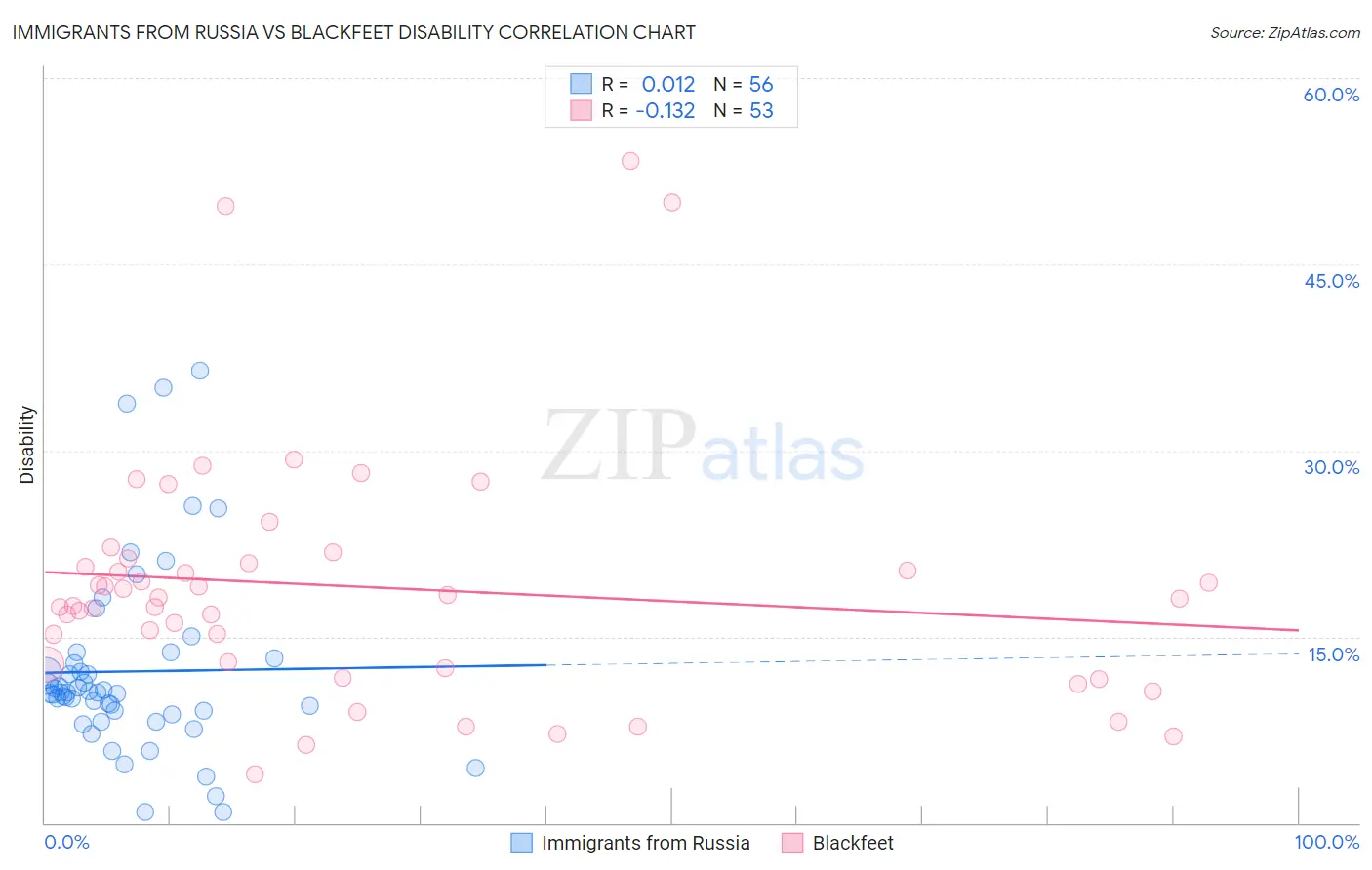 Immigrants from Russia vs Blackfeet Disability