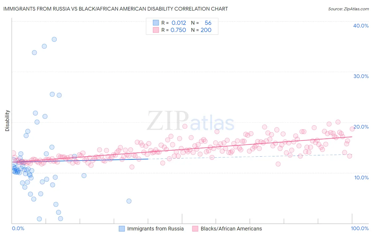 Immigrants from Russia vs Black/African American Disability