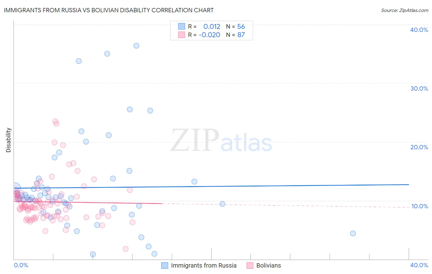 Immigrants from Russia vs Bolivian Disability