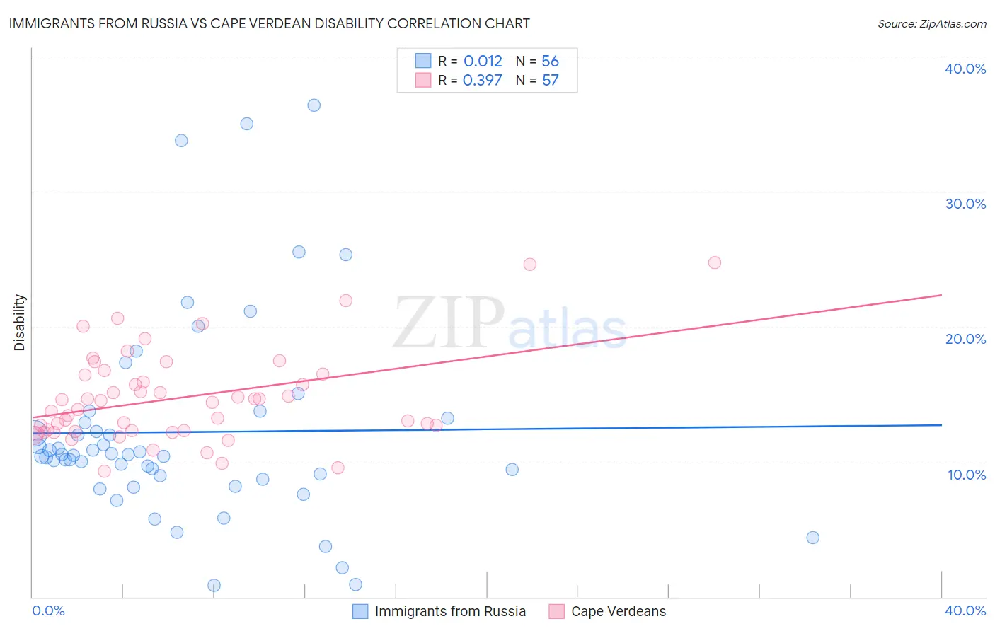 Immigrants from Russia vs Cape Verdean Disability