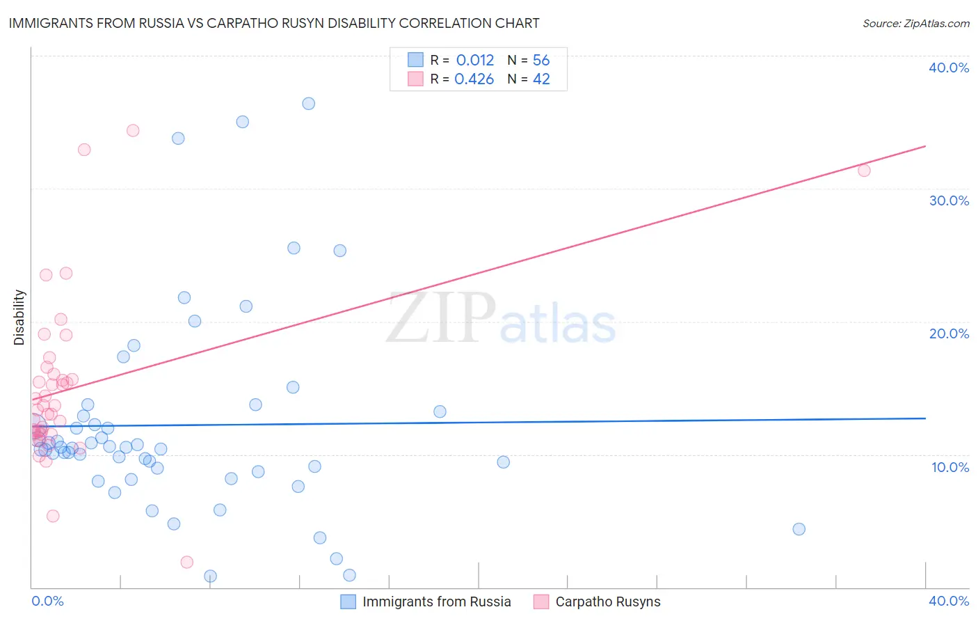 Immigrants from Russia vs Carpatho Rusyn Disability