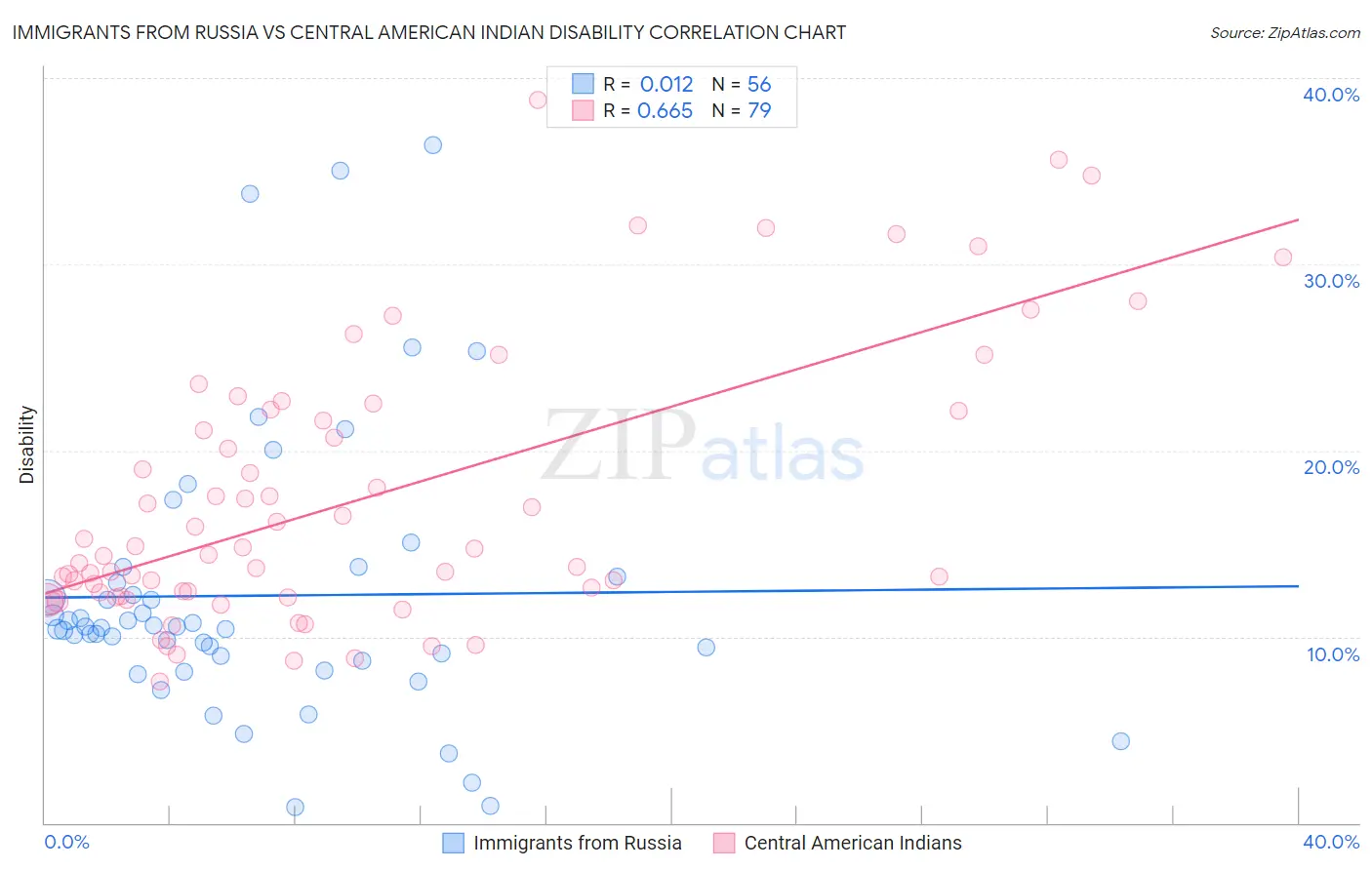 Immigrants from Russia vs Central American Indian Disability