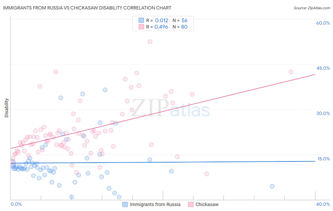 Immigrants from Russia vs Chickasaw Disability