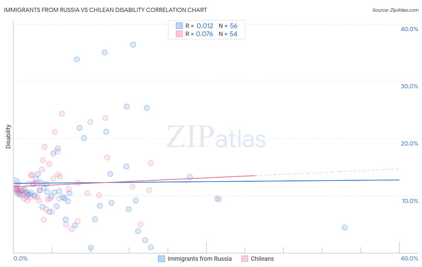 Immigrants from Russia vs Chilean Disability