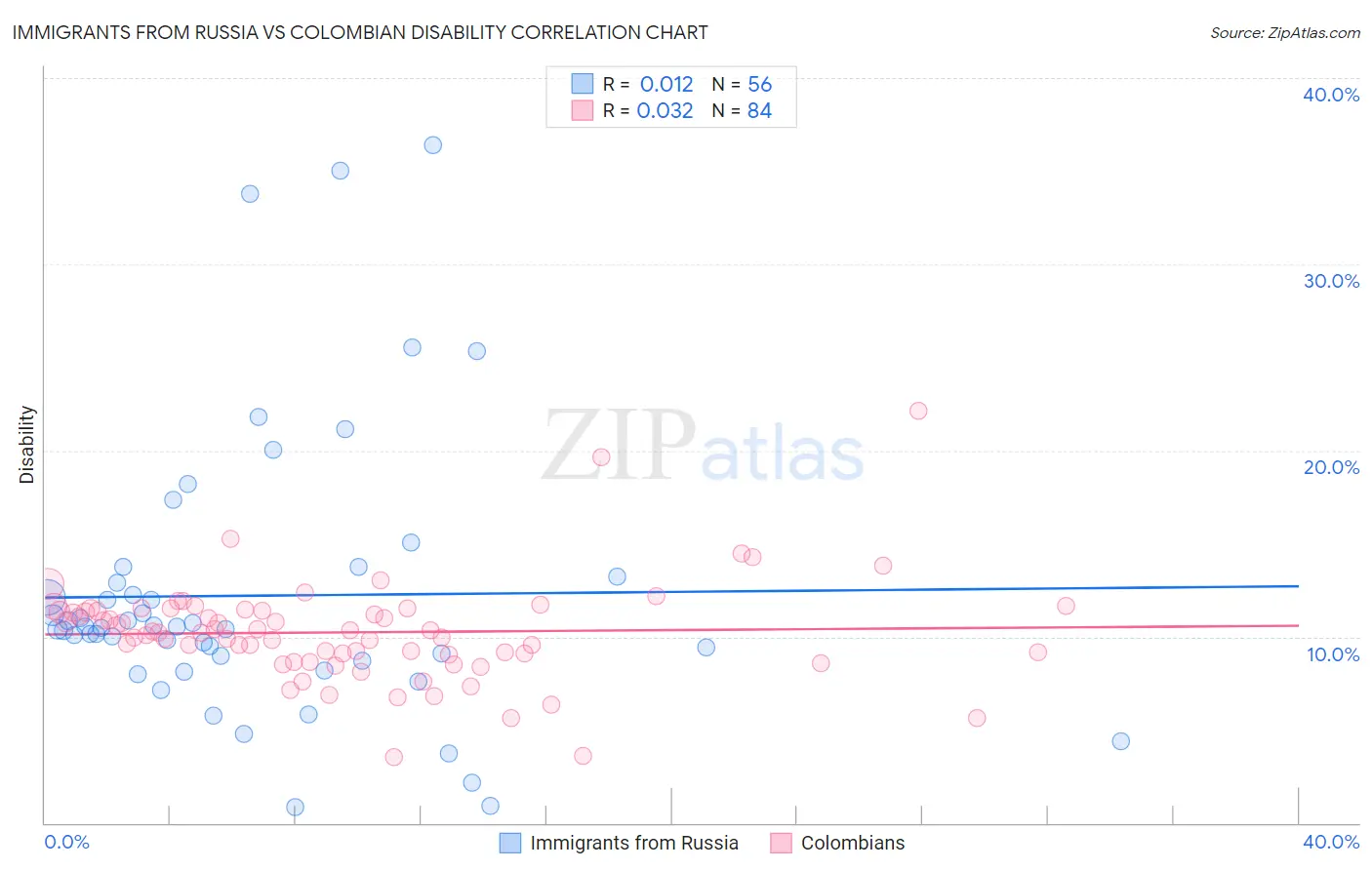 Immigrants from Russia vs Colombian Disability