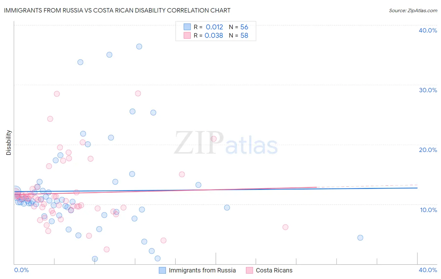 Immigrants from Russia vs Costa Rican Disability