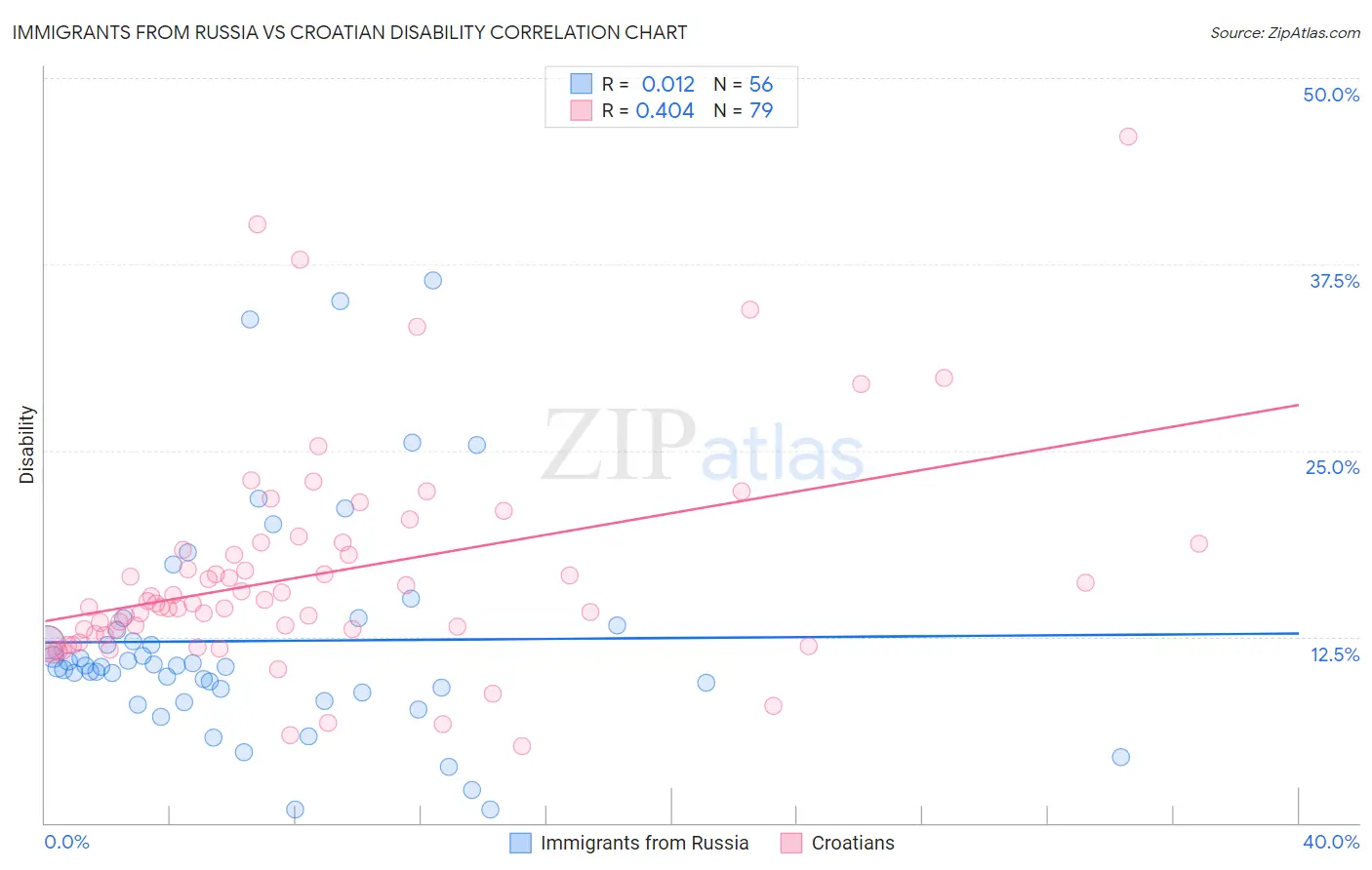 Immigrants from Russia vs Croatian Disability