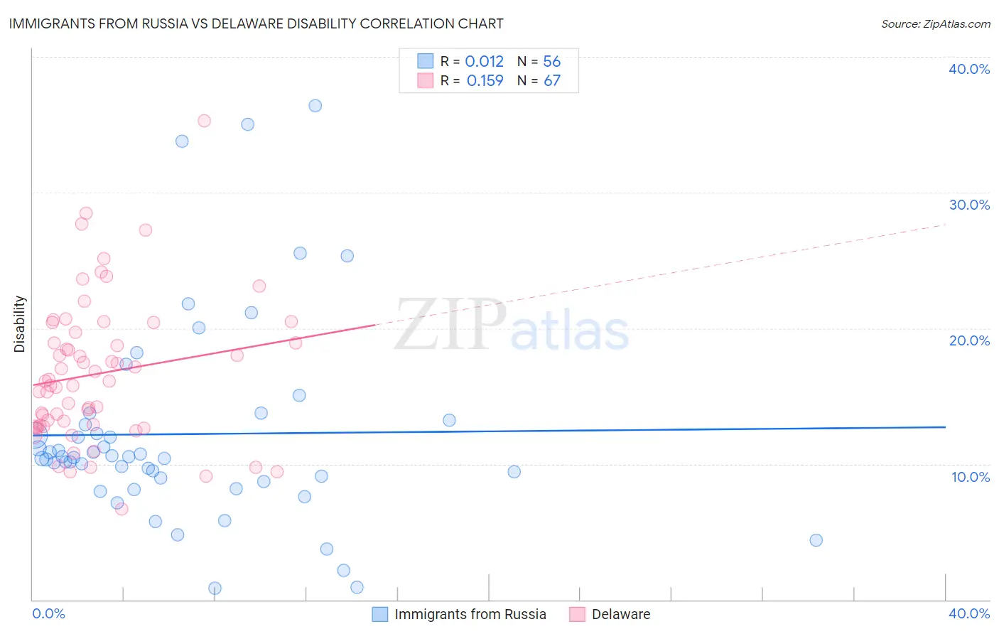 Immigrants from Russia vs Delaware Disability