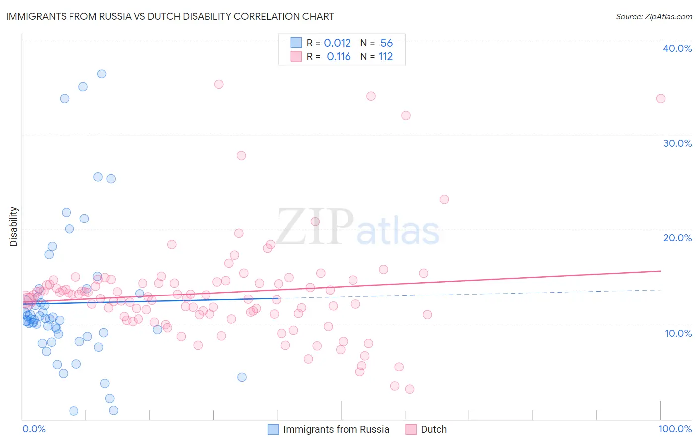 Immigrants from Russia vs Dutch Disability