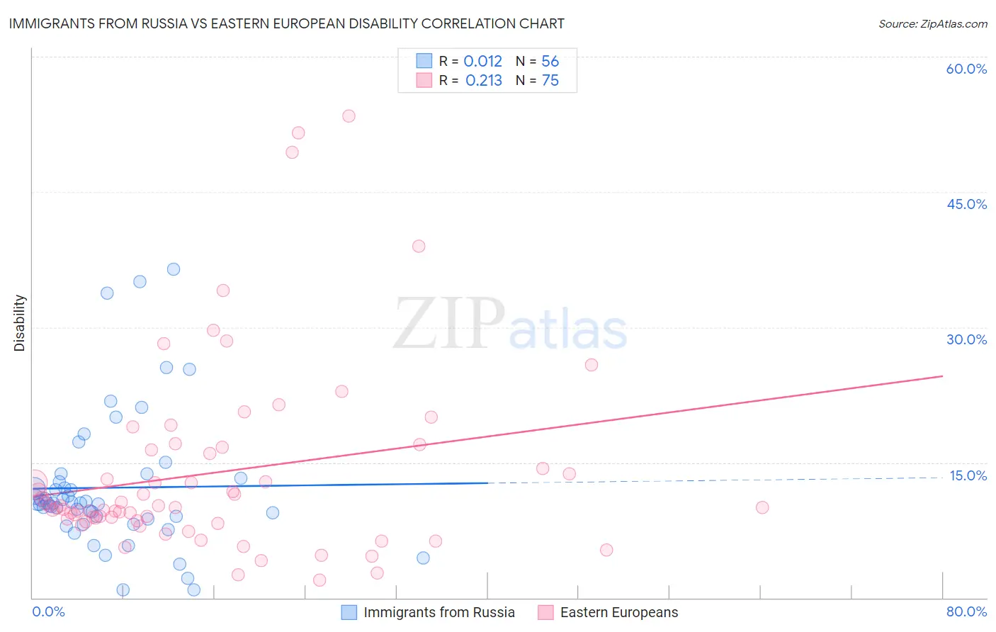 Immigrants from Russia vs Eastern European Disability