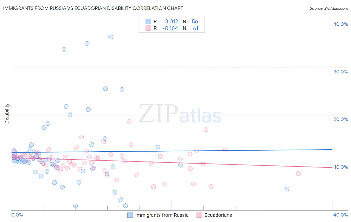 Immigrants from Russia vs Ecuadorian Disability