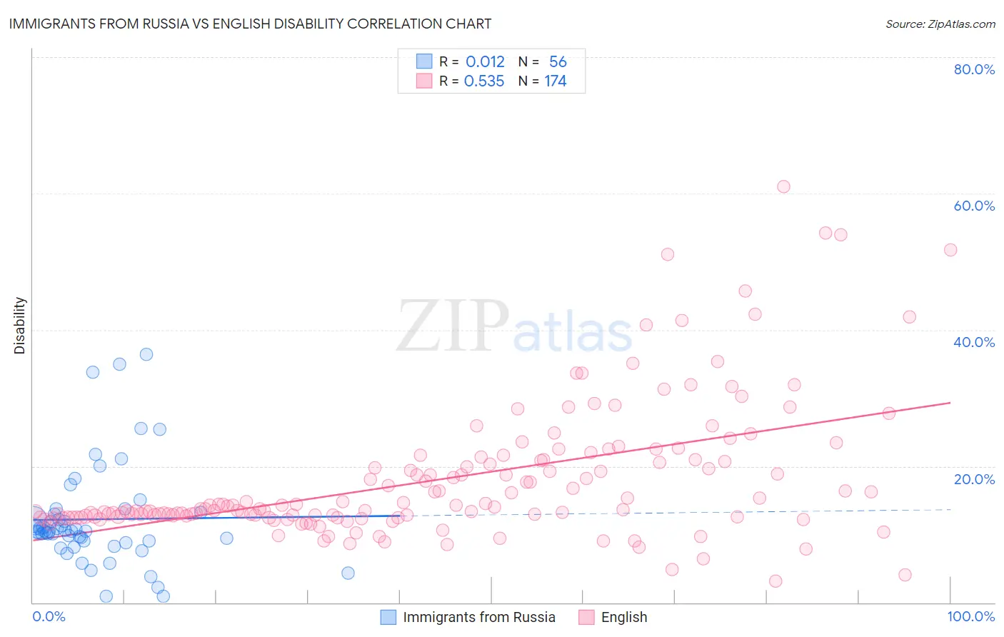 Immigrants from Russia vs English Disability