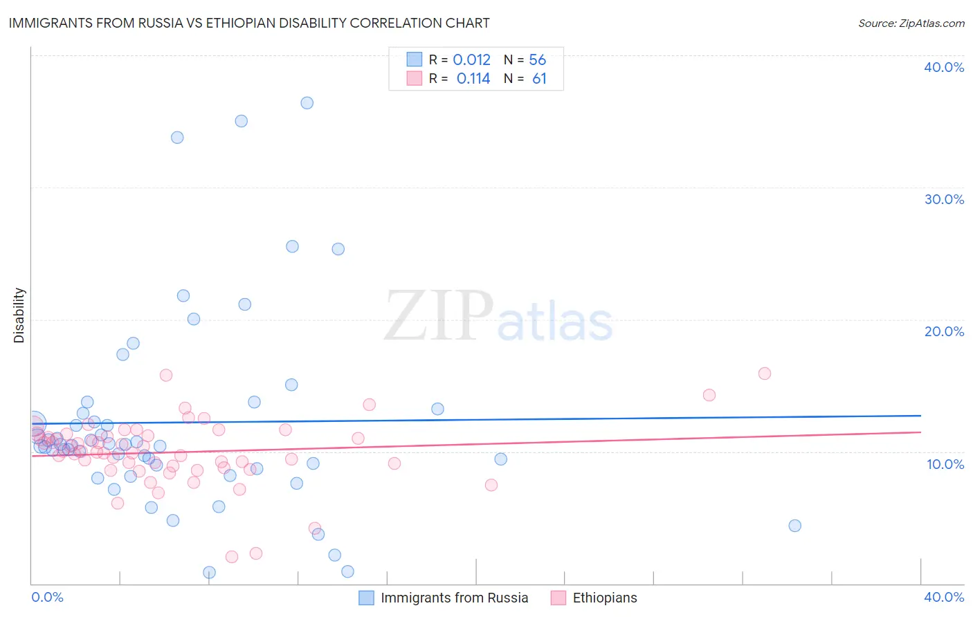 Immigrants from Russia vs Ethiopian Disability