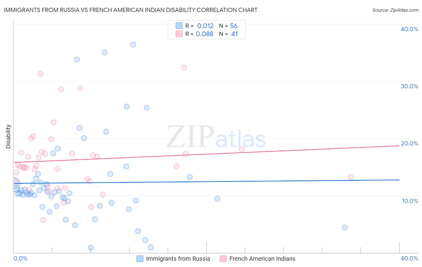 Immigrants from Russia vs French American Indian Disability