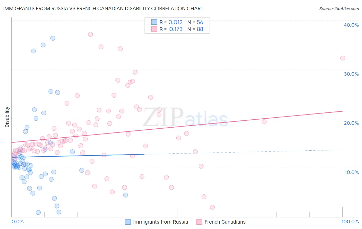 Immigrants from Russia vs French Canadian Disability