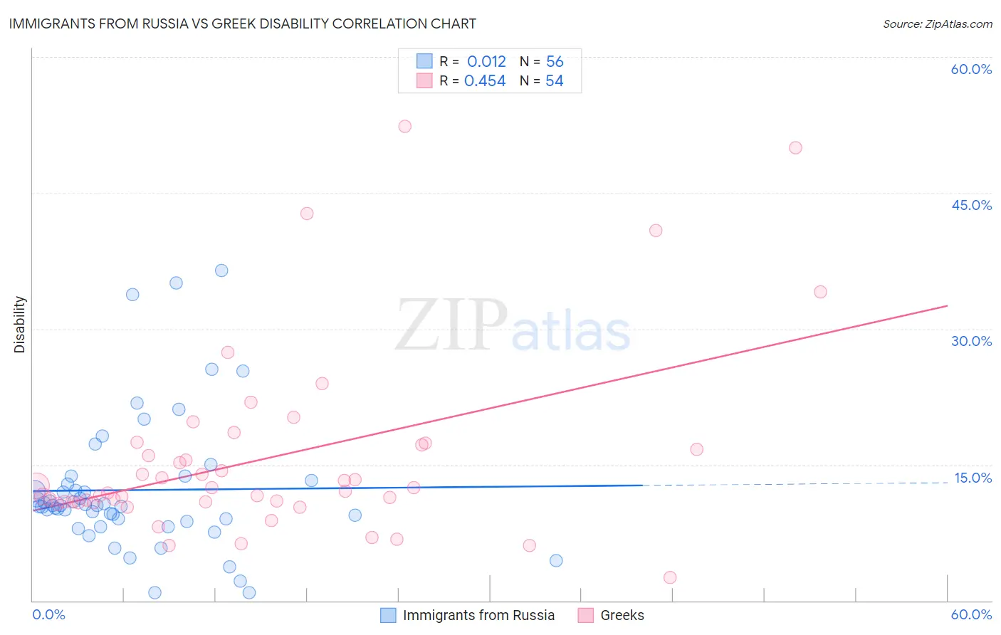 Immigrants from Russia vs Greek Disability