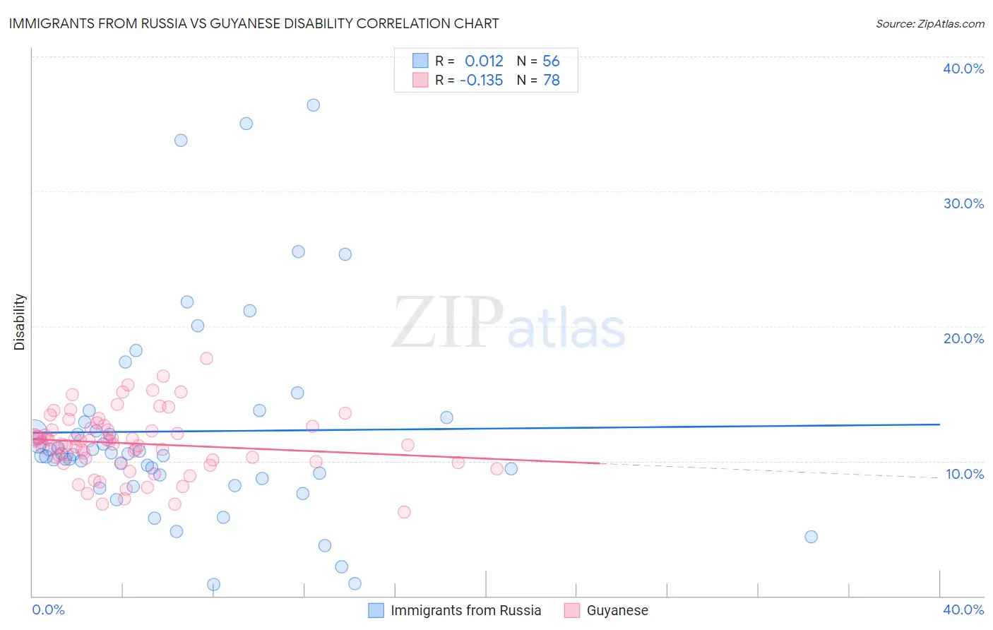 Immigrants from Russia vs Guyanese Disability