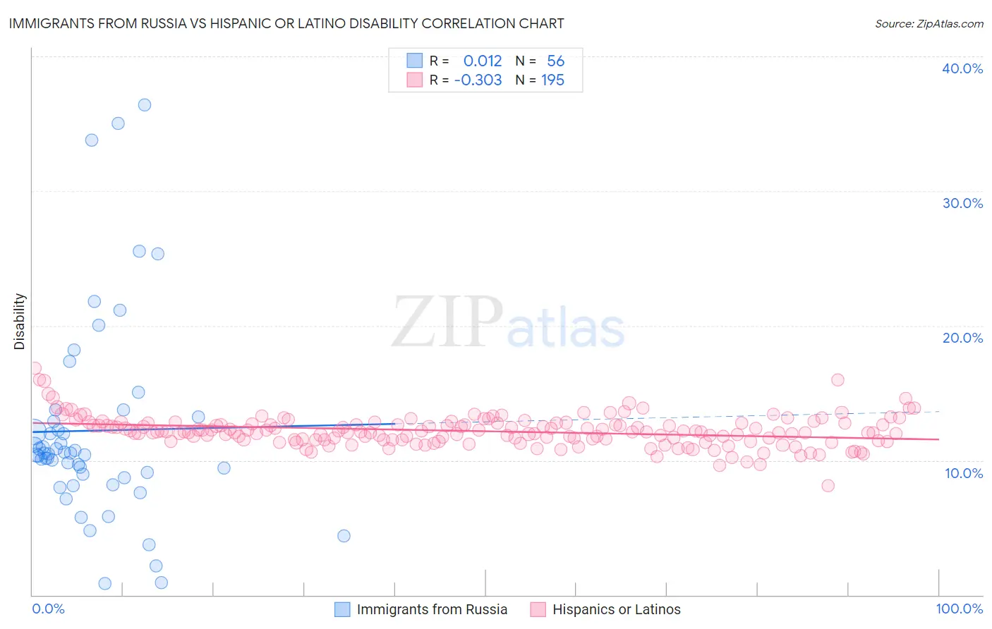 Immigrants from Russia vs Hispanic or Latino Disability