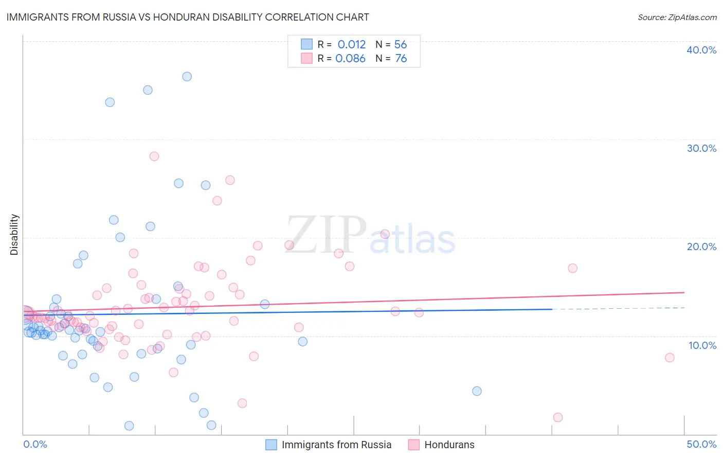 Immigrants from Russia vs Honduran Disability