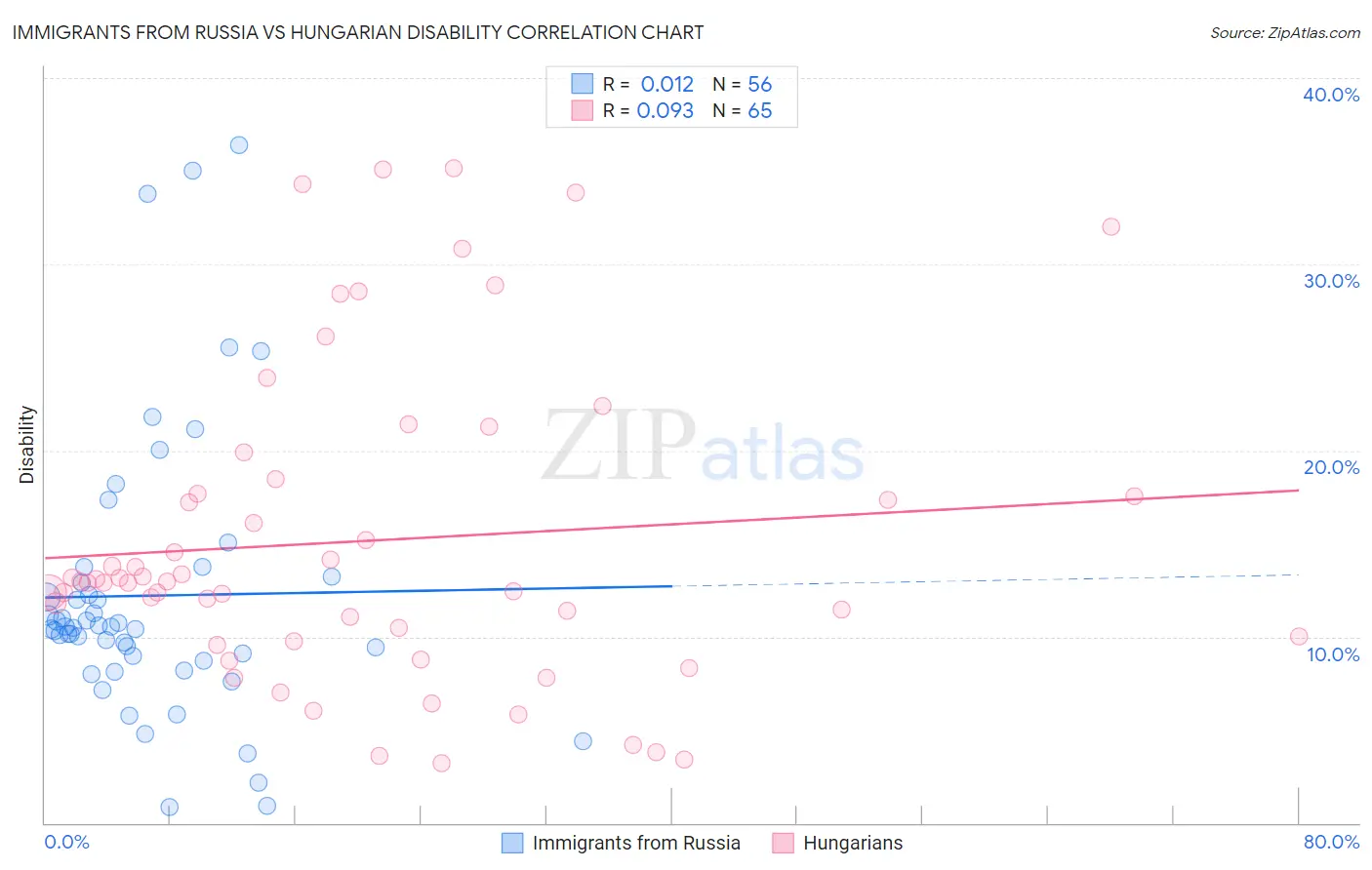 Immigrants from Russia vs Hungarian Disability