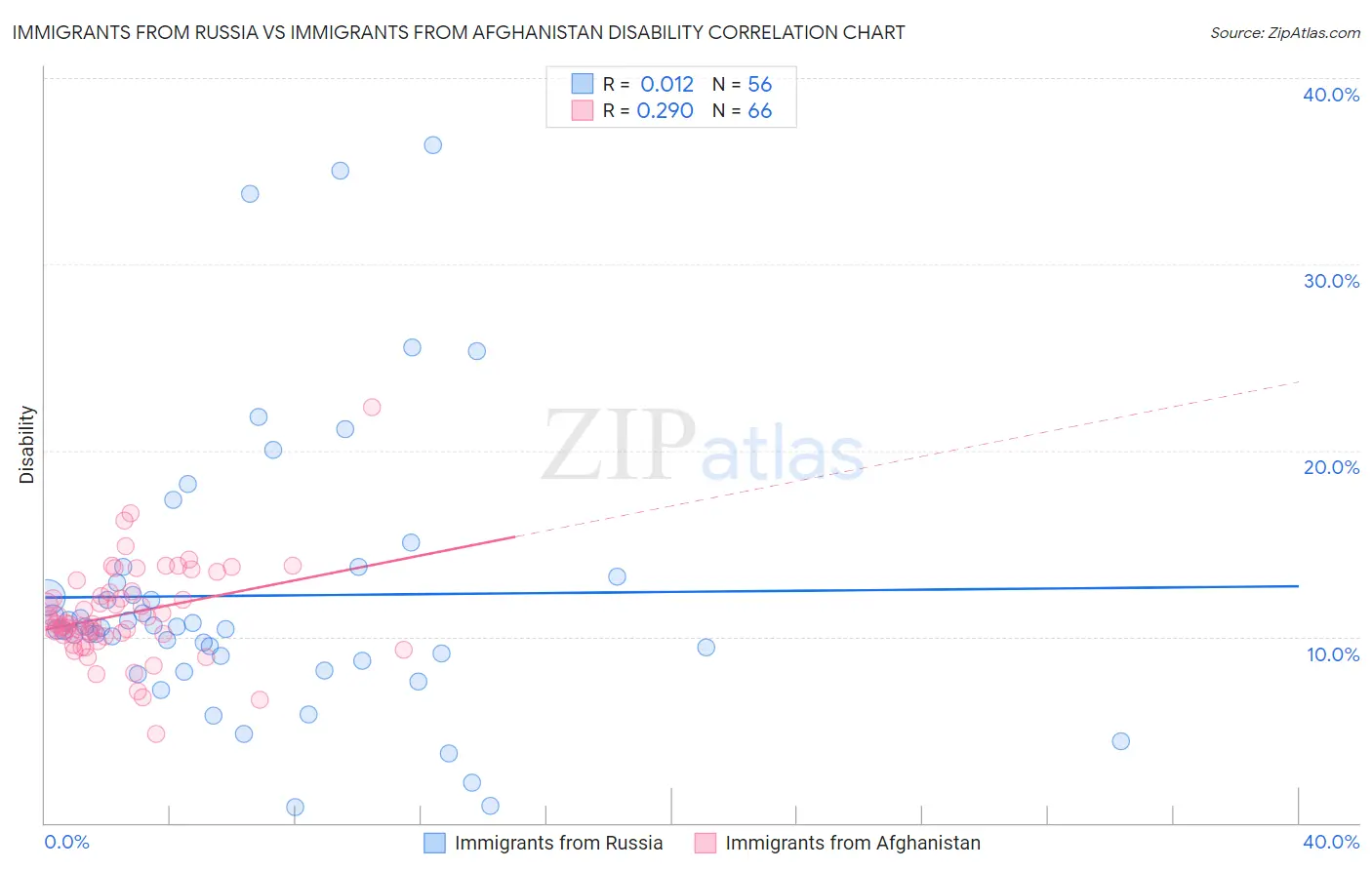 Immigrants from Russia vs Immigrants from Afghanistan Disability
