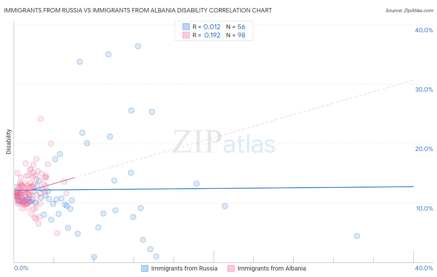 Immigrants from Russia vs Immigrants from Albania Disability