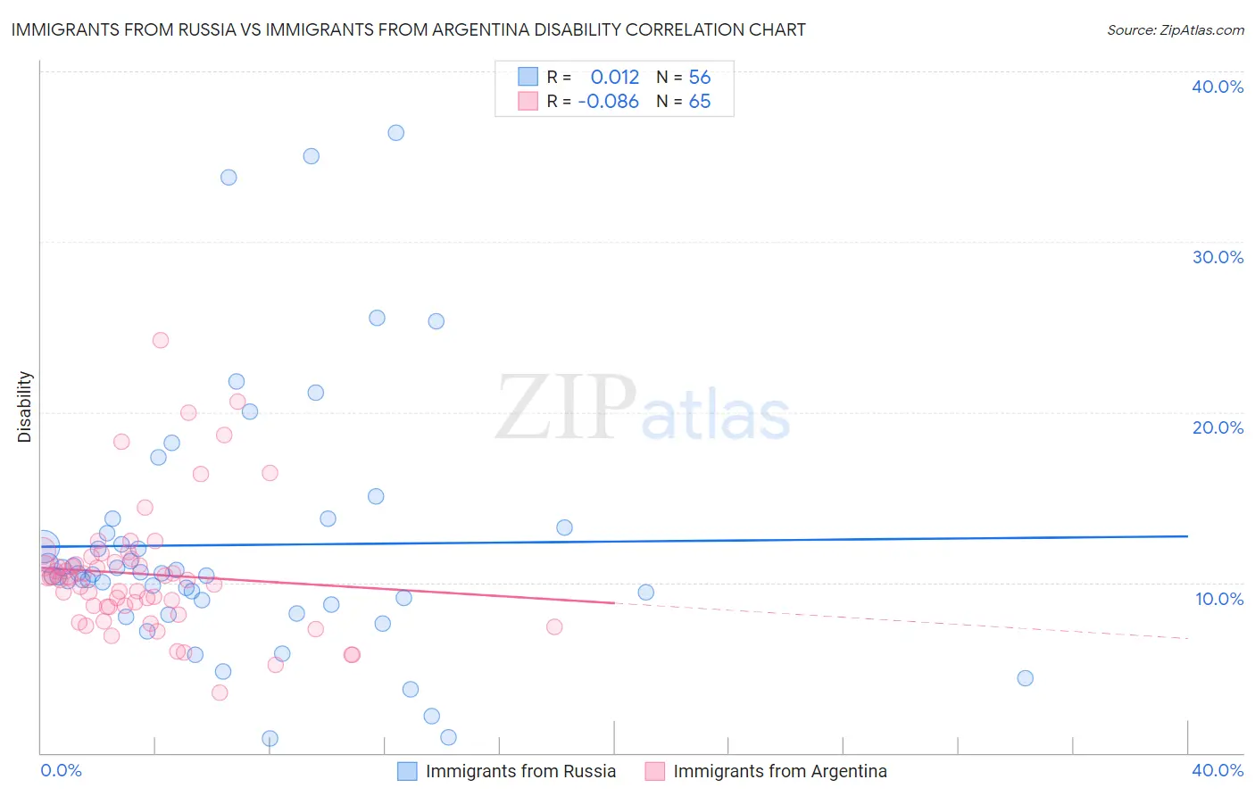 Immigrants from Russia vs Immigrants from Argentina Disability