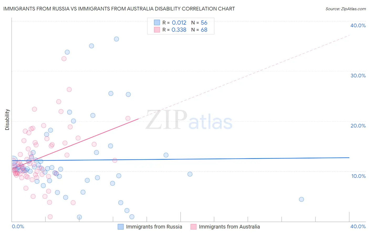 Immigrants from Russia vs Immigrants from Australia Disability