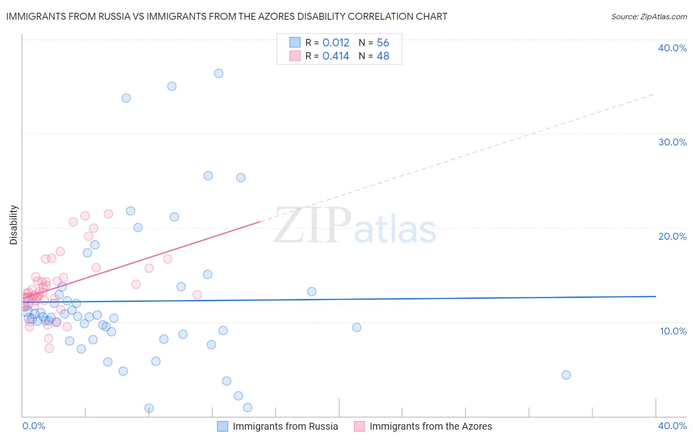 Immigrants from Russia vs Immigrants from the Azores Disability