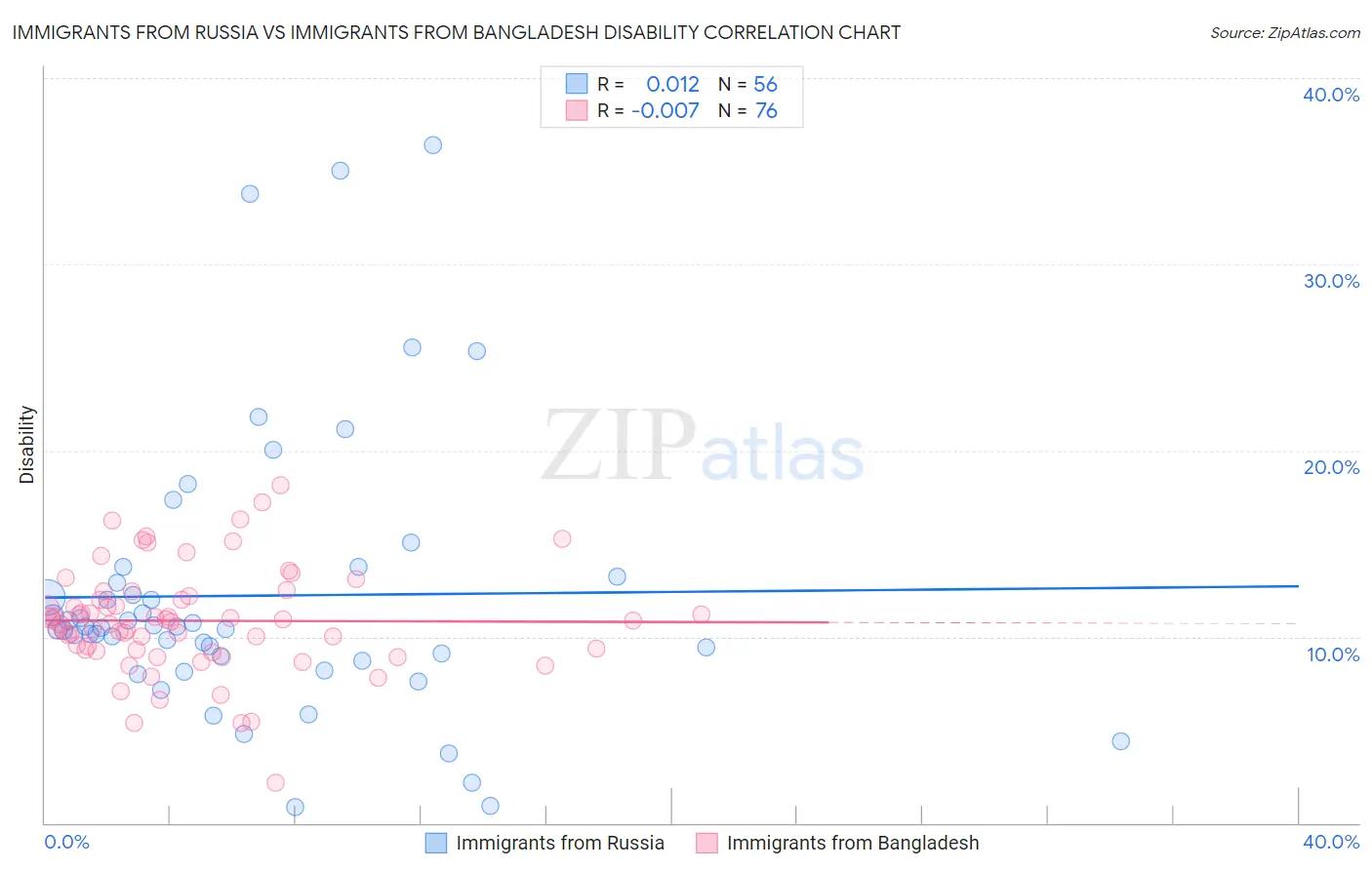 Immigrants from Russia vs Immigrants from Bangladesh Disability