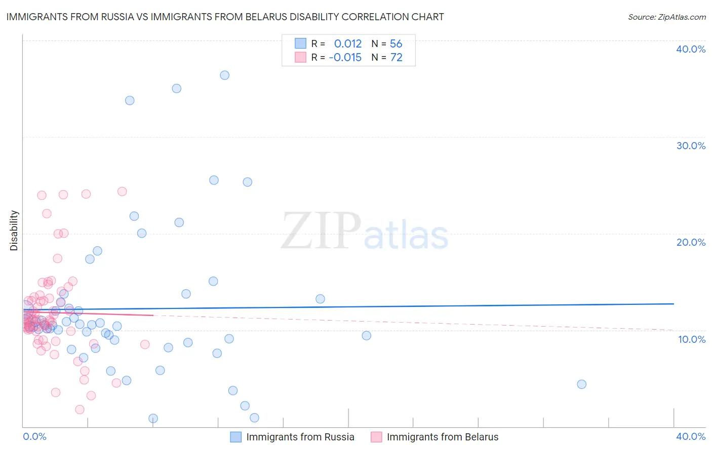 Immigrants from Russia vs Immigrants from Belarus Disability