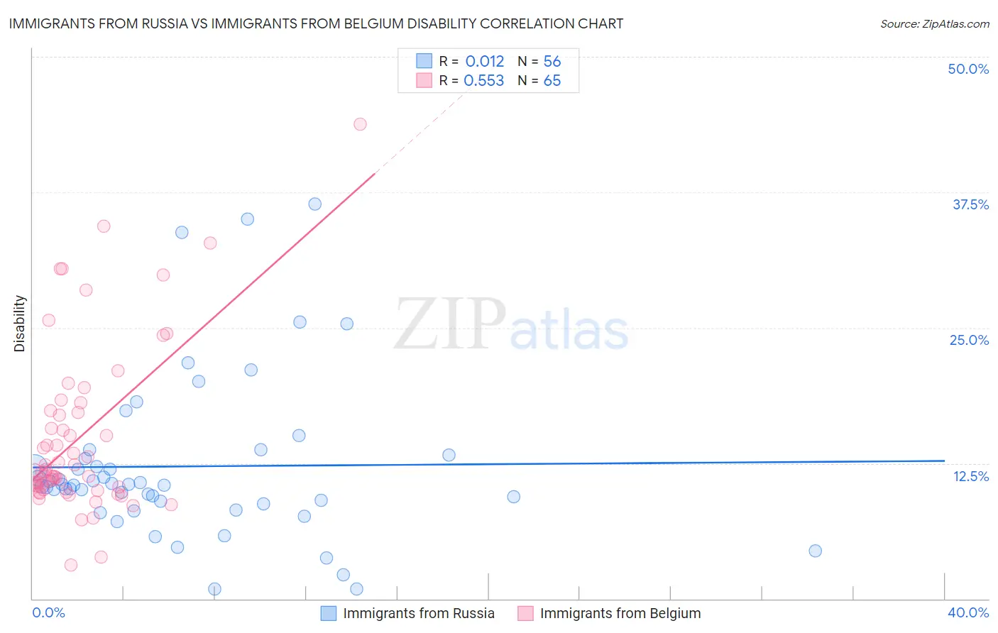 Immigrants from Russia vs Immigrants from Belgium Disability