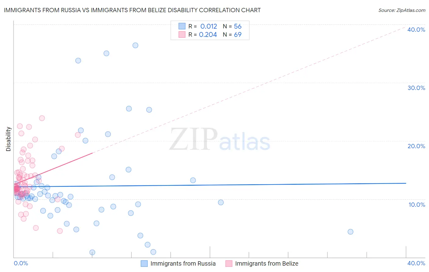 Immigrants from Russia vs Immigrants from Belize Disability