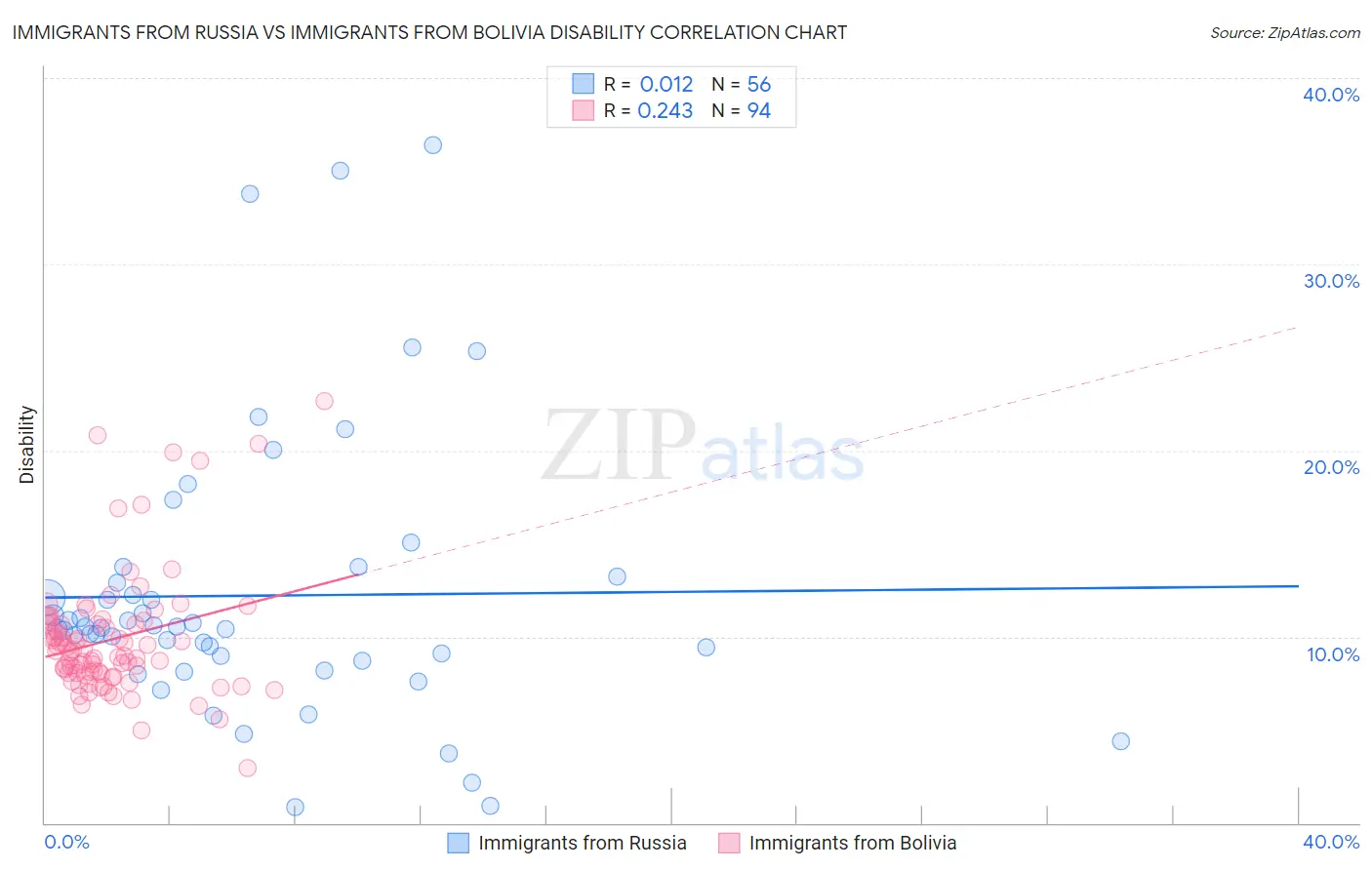 Immigrants from Russia vs Immigrants from Bolivia Disability