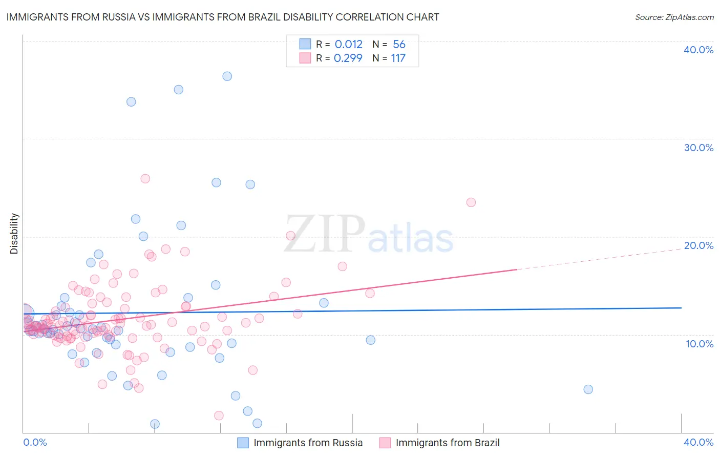 Immigrants from Russia vs Immigrants from Brazil Disability