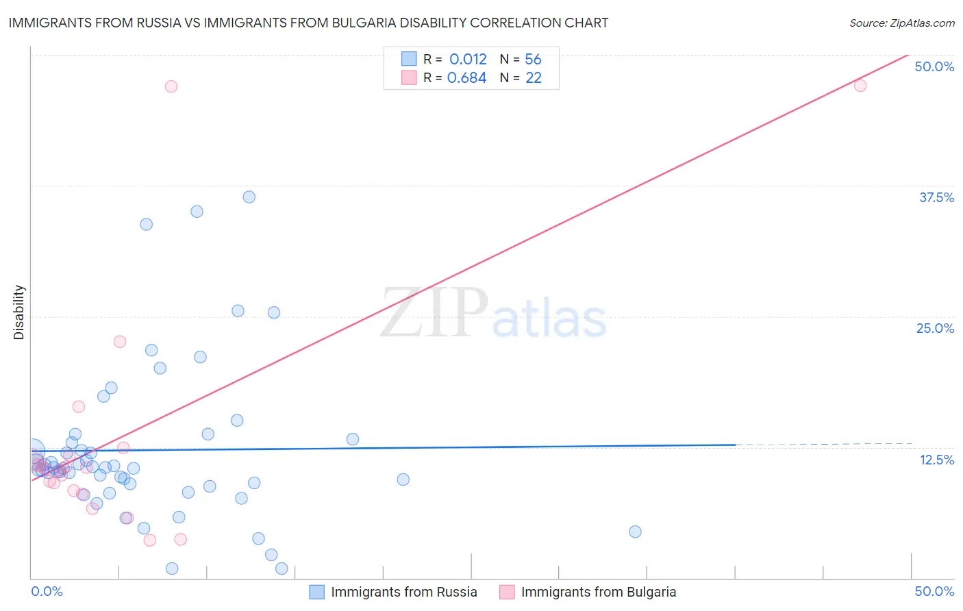 Immigrants from Russia vs Immigrants from Bulgaria Disability