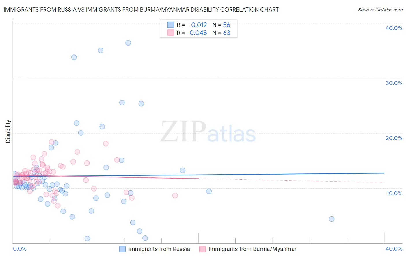 Immigrants from Russia vs Immigrants from Burma/Myanmar Disability