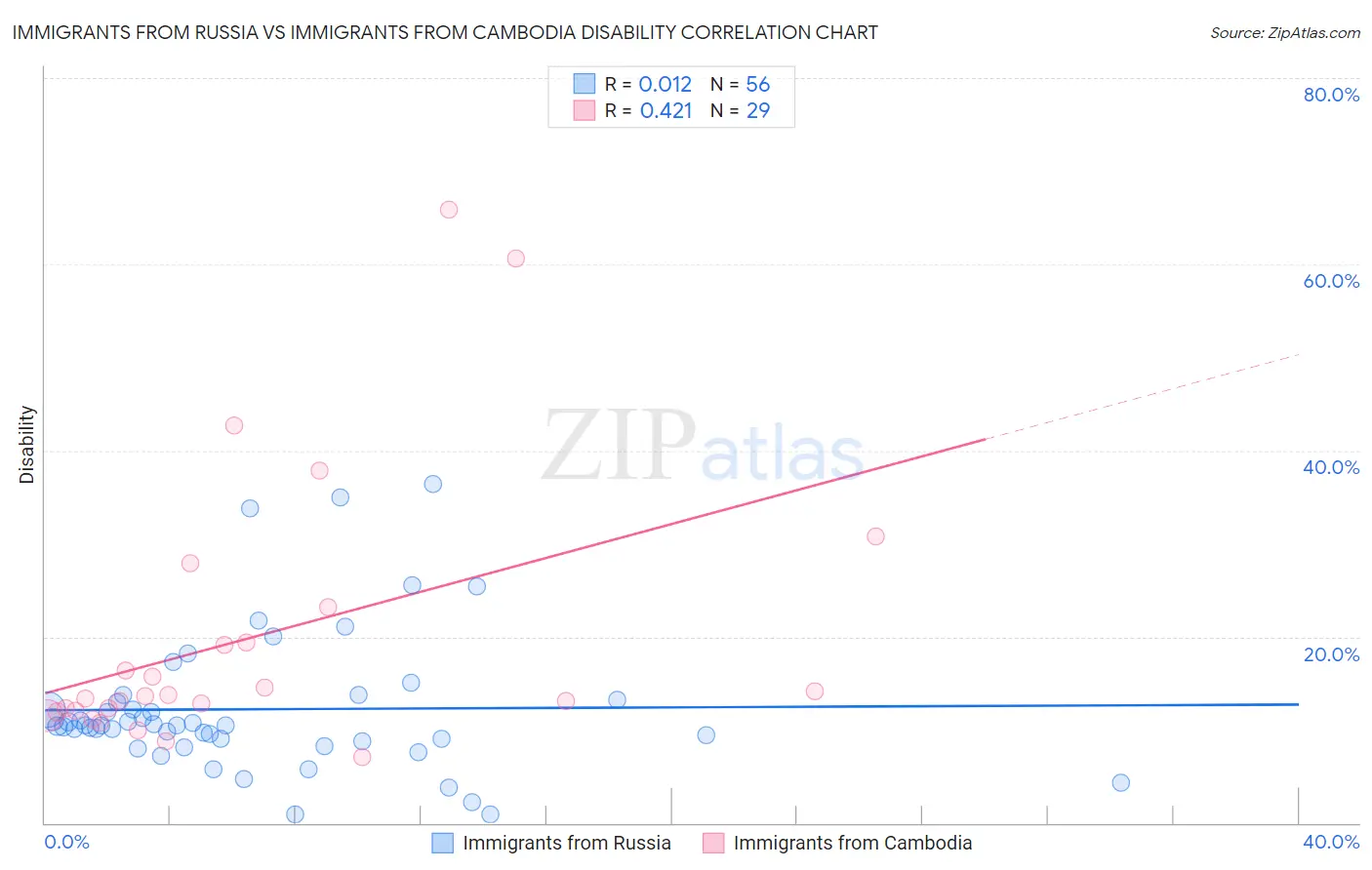 Immigrants from Russia vs Immigrants from Cambodia Disability