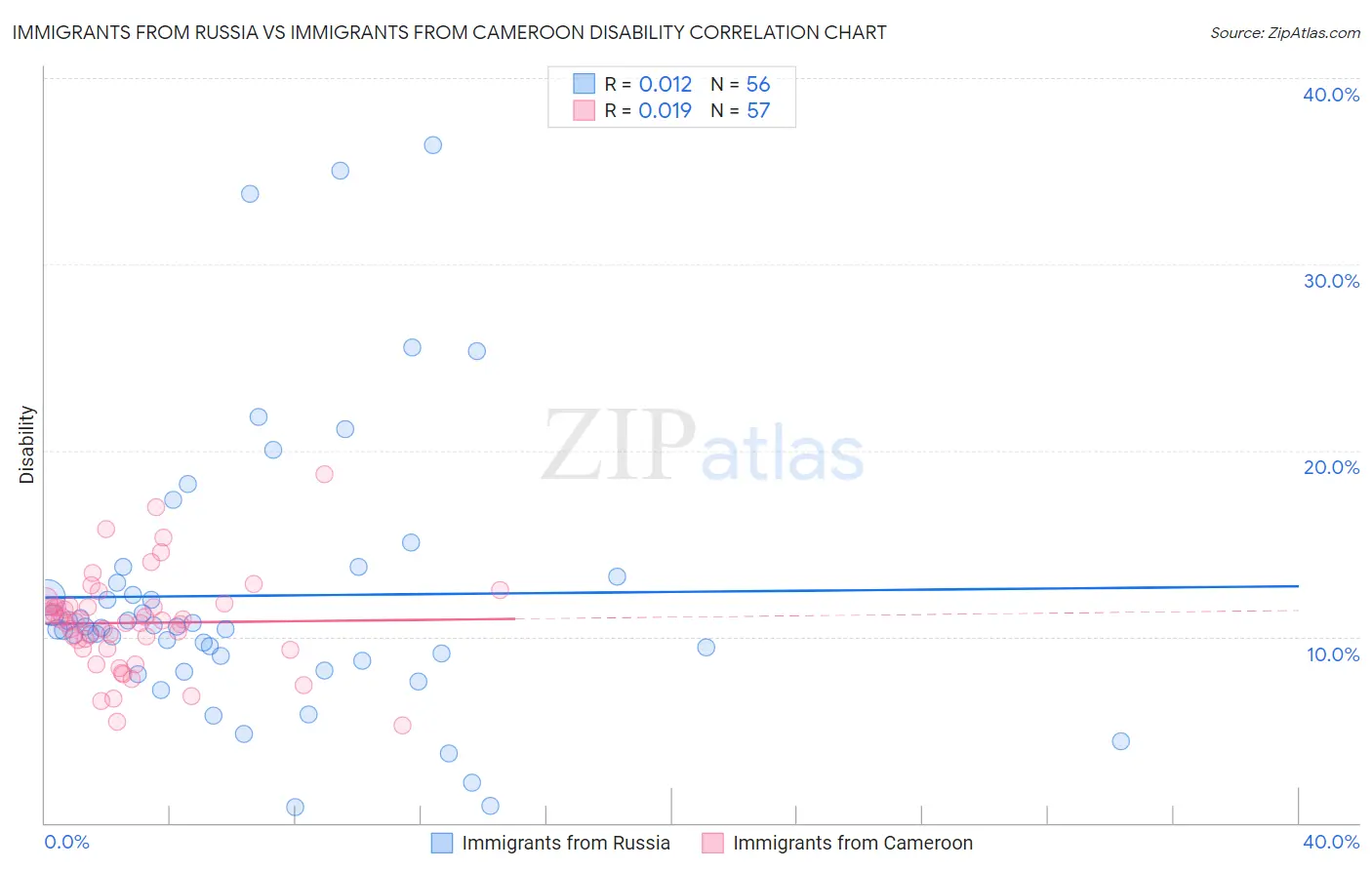 Immigrants from Russia vs Immigrants from Cameroon Disability