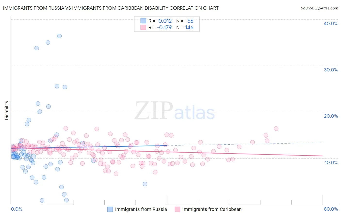 Immigrants from Russia vs Immigrants from Caribbean Disability