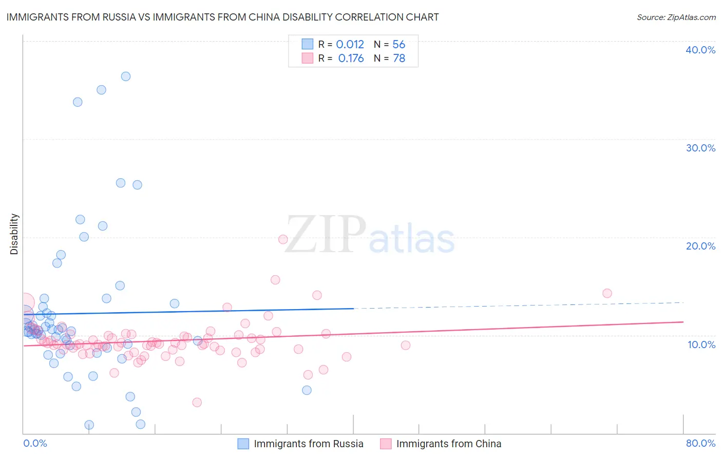 Immigrants from Russia vs Immigrants from China Disability