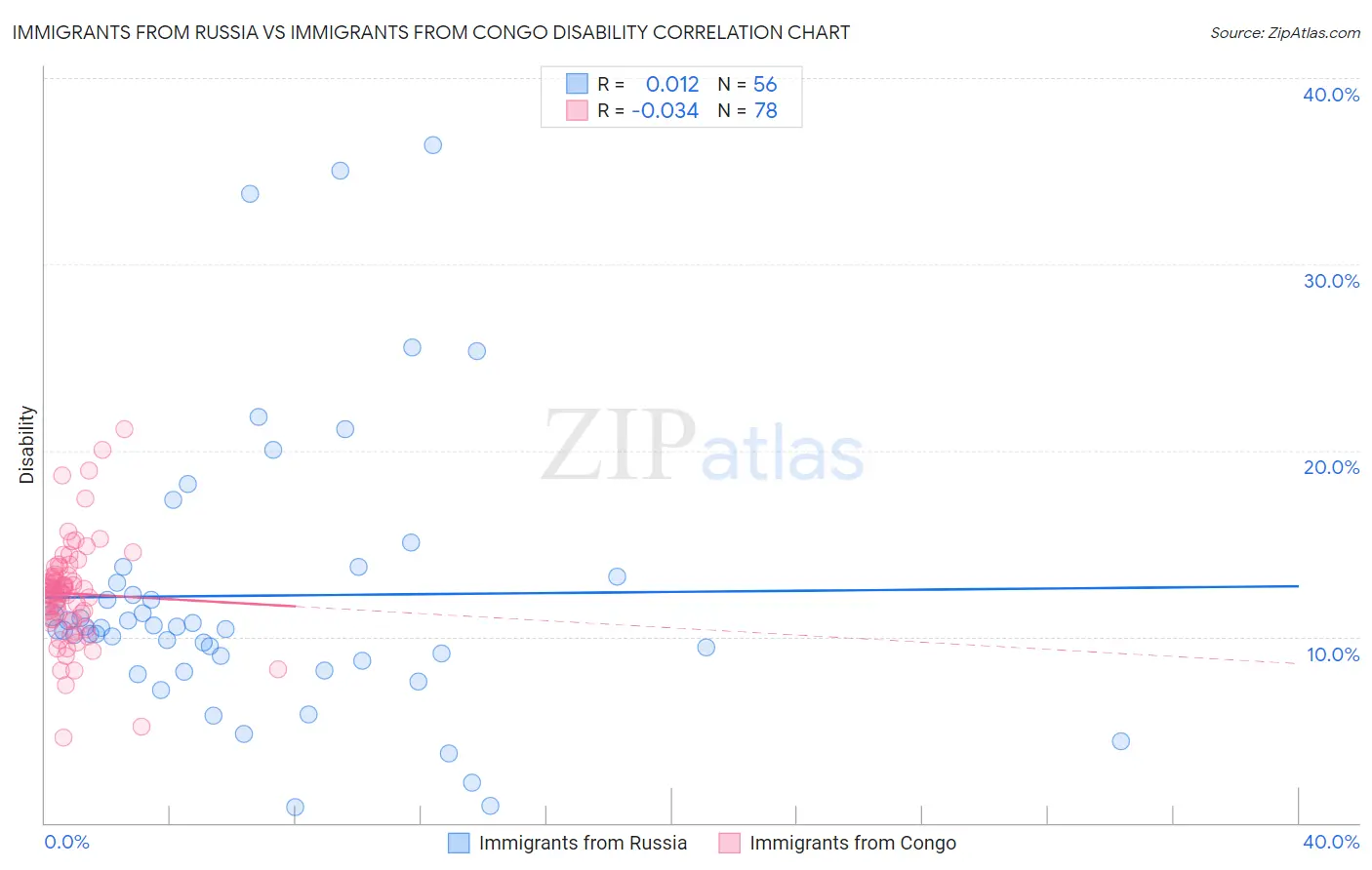 Immigrants from Russia vs Immigrants from Congo Disability