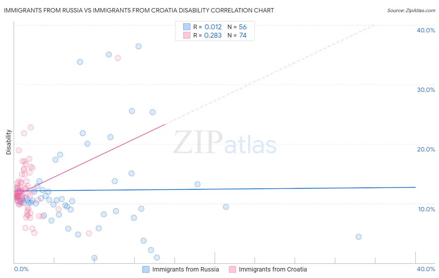 Immigrants from Russia vs Immigrants from Croatia Disability