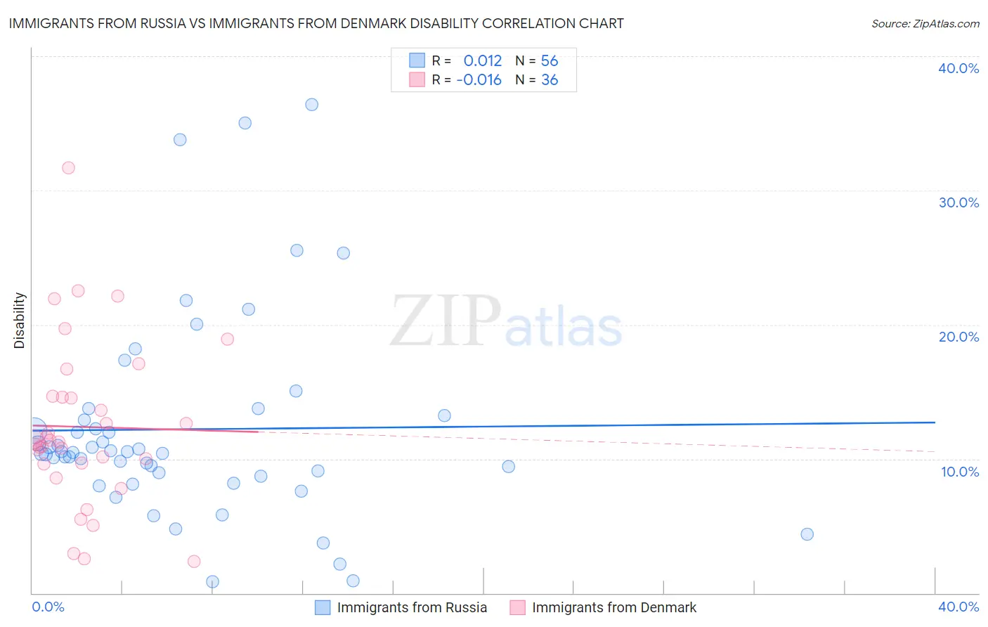 Immigrants from Russia vs Immigrants from Denmark Disability