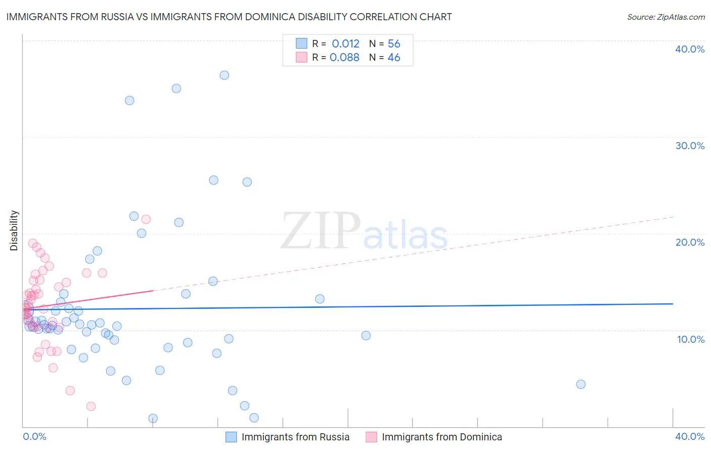 Immigrants from Russia vs Immigrants from Dominica Disability